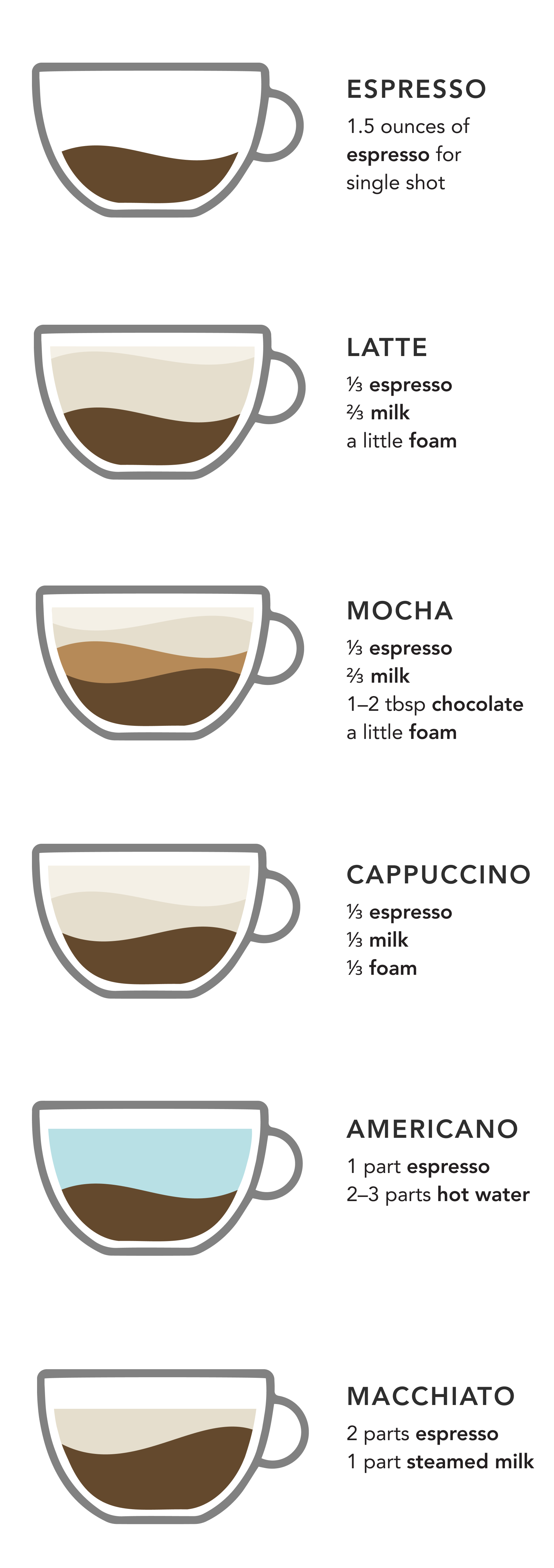Espresso drinks chart