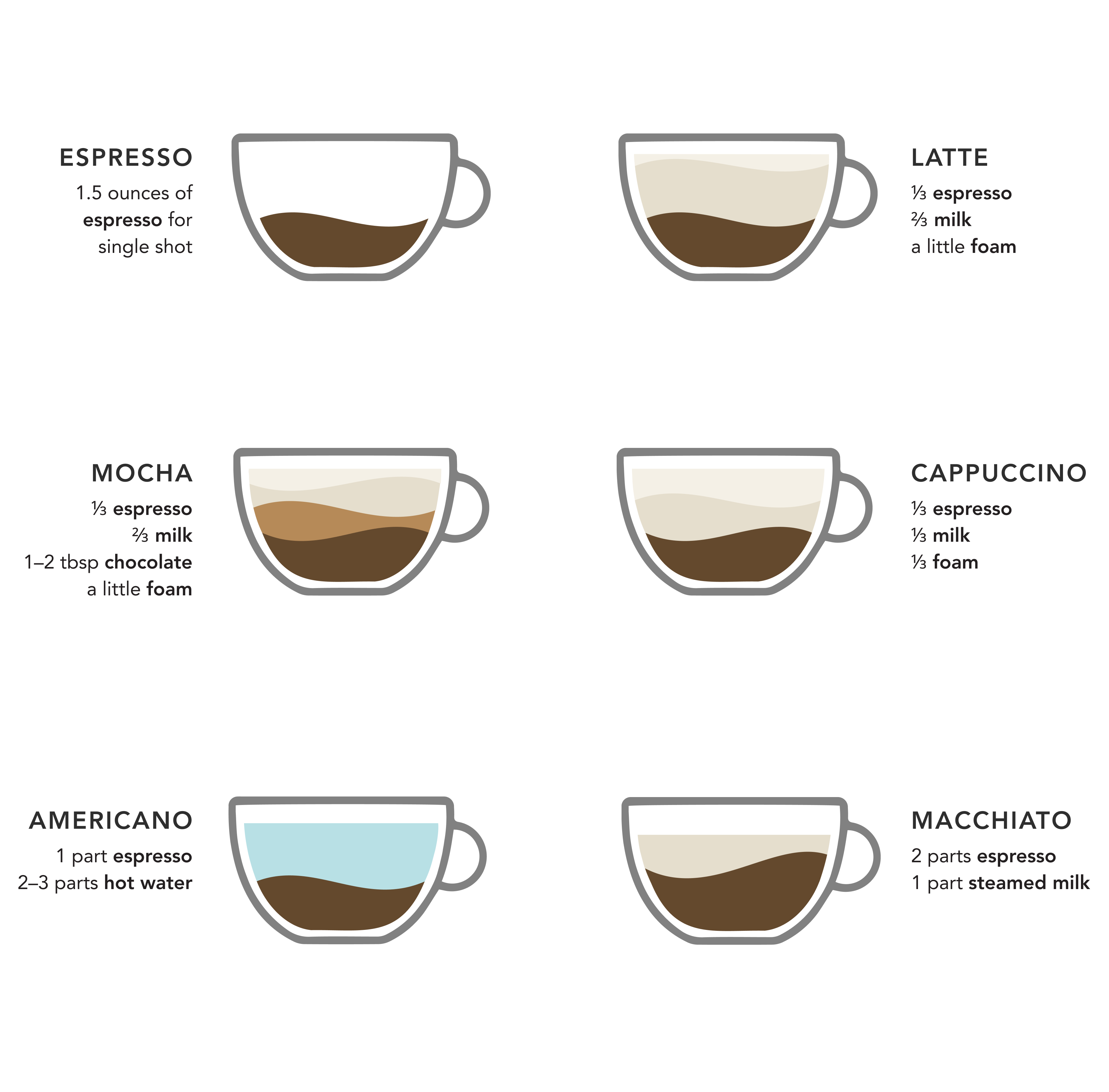 An illustration showcases six espresso drinks: Espresso, Mocha, Americano, Latte, Cappuccino, and Macchiato, each featuring a unique concoction.