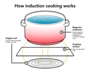 Induction cooking infographic